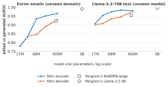 Encoder vs decoder at each model size